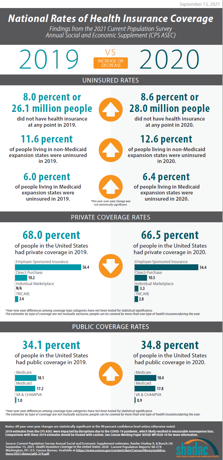 Current Population Survey (CPS) will Serve as Primary Source of 2020